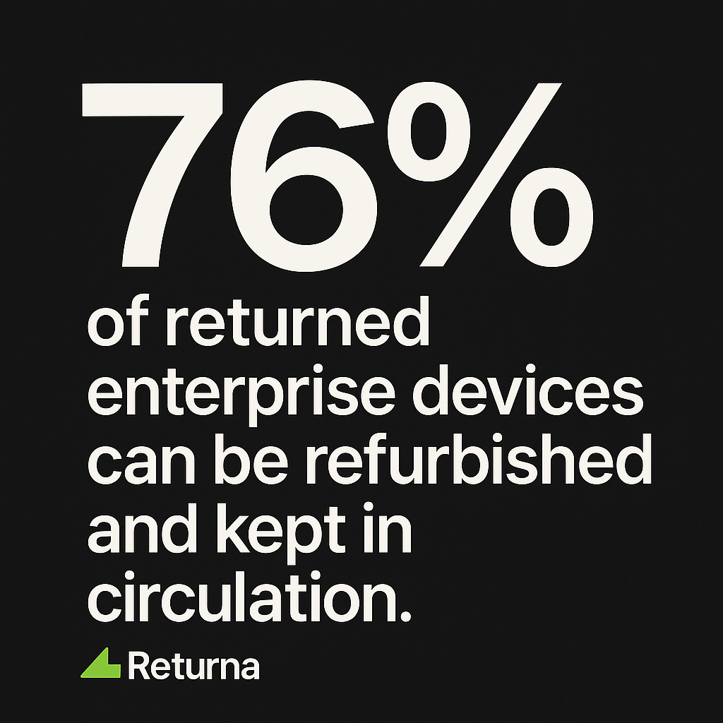 76% of returned devices can be refurbished.